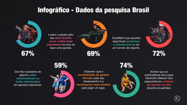 Pesquisa mostra que mais de dois terços dos fãs brasileiros de esports se interessam por apostas esportivas